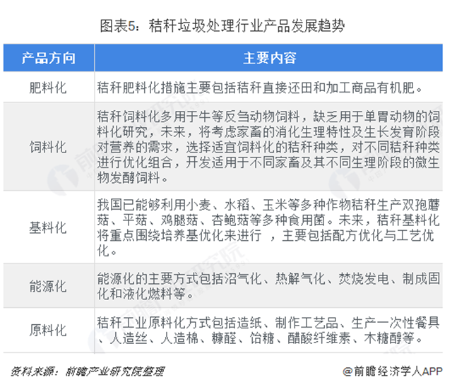 2018年秸稈垃圾處理行業(yè)市場規(guī)模與發(fā)展趨勢分析