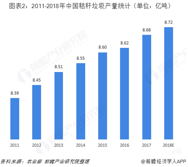 2018年秸稈垃圾處理行業(yè)市場規(guī)模與發(fā)展趨勢分析