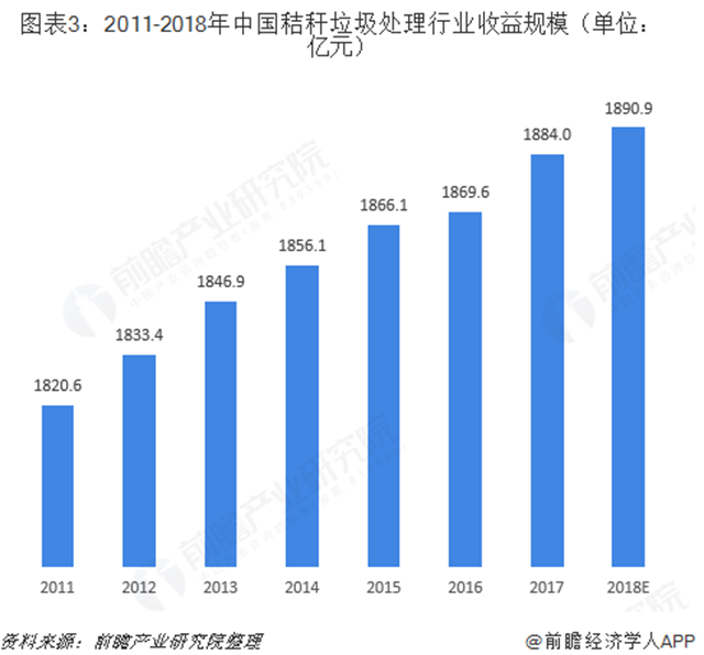 2018年秸稈垃圾處理行業(yè)市場規(guī)模與發(fā)展趨勢分析