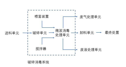 微波消毒處理技術