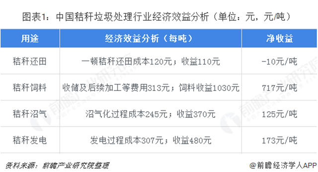2018年秸稈垃圾處理行業(yè)市場規(guī)模與發(fā)展趨勢分析