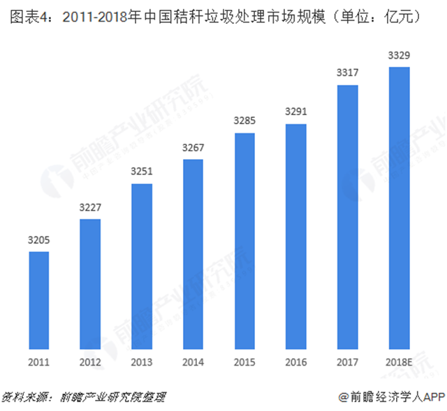 2018年秸稈垃圾處理行業(yè)市場規(guī)模與發(fā)展趨勢分析