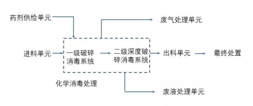 化學消毒處理技術